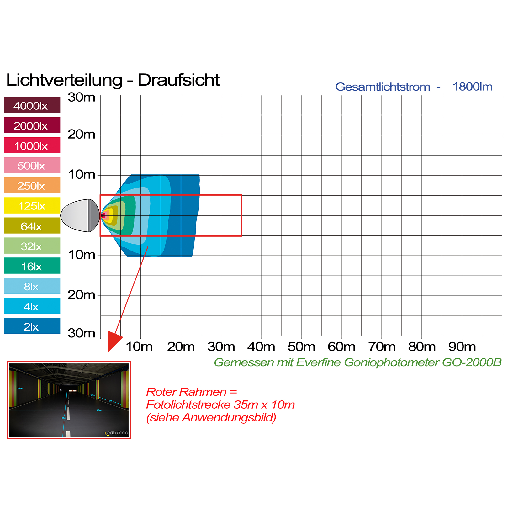 Lichtverteilung Draufsicht