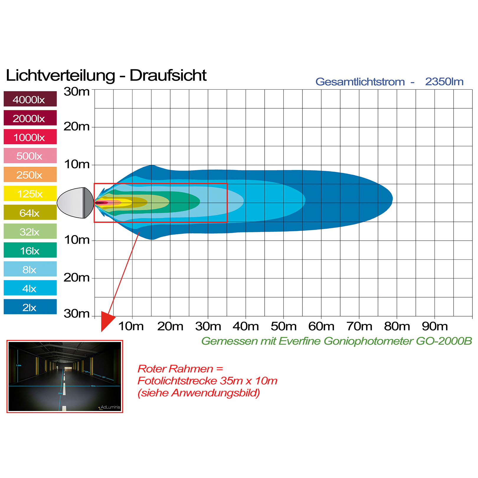 Lichtverteilung Draufsicht