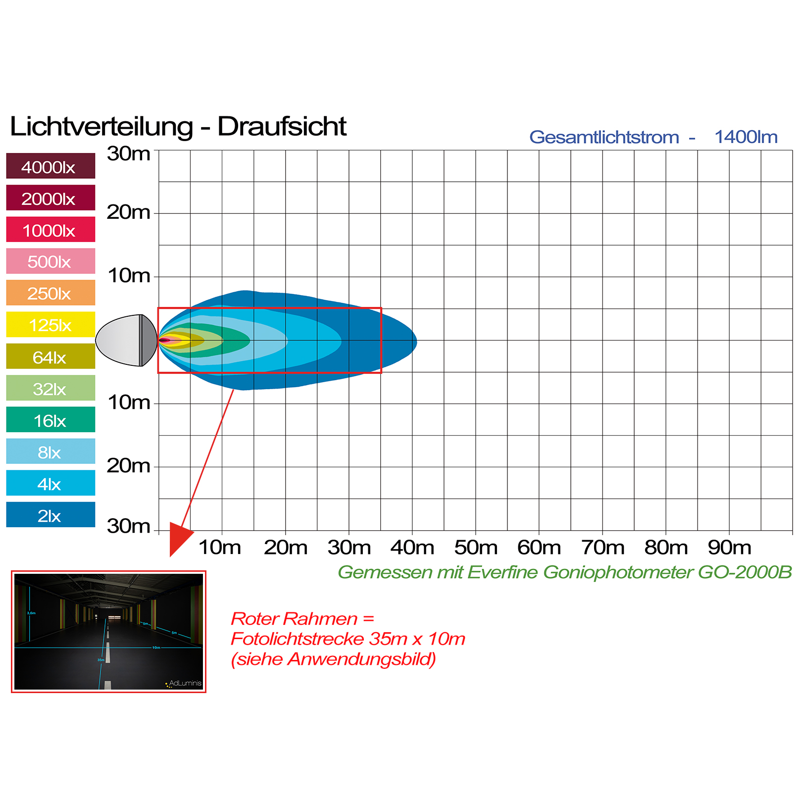 Lichtverteilung Draufsicht