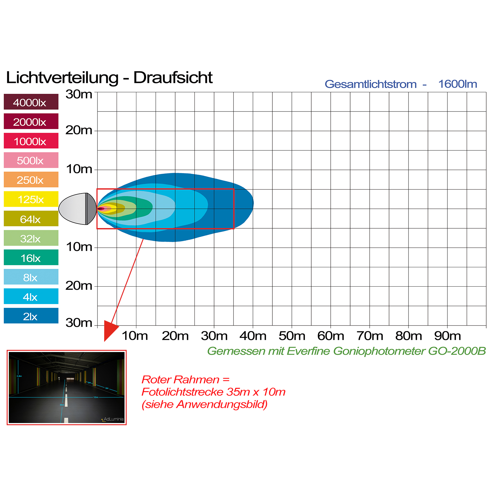 Lichtverteilung Draufsicht